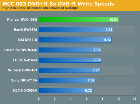 MCC 003 DVD+R 8x DVD-R Write Speeds